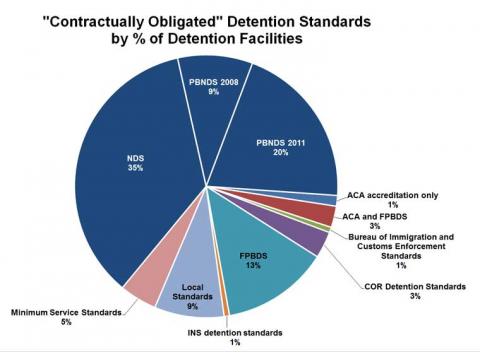 Pie graph showing contractually obligated detention standards by percentage of facilities