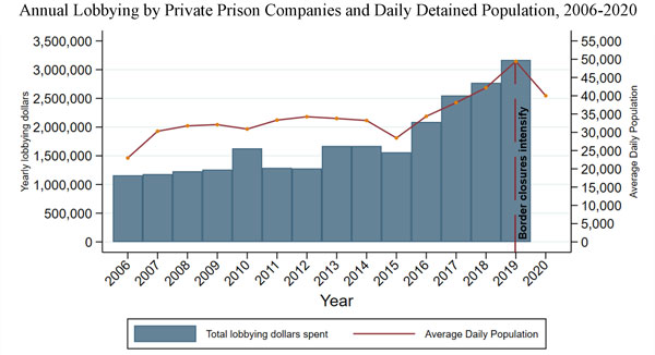 Bar and line chart showing mostly parallel trajectory of ICE detention population and spending by private prison companies from 2006 to 2020