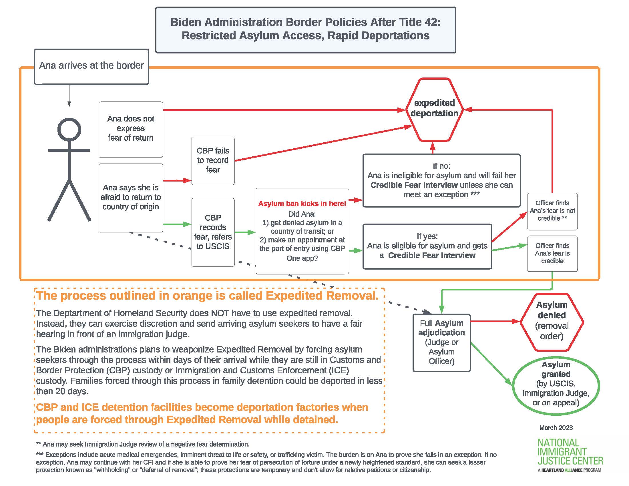 A chart outlining how an asylum seeker arriving at the border must navigate the complicated expedited removal process and asylum ban. Most routes lead towards rapid deportation.