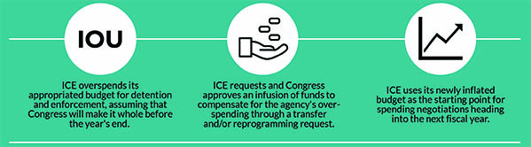 Graphic depicting three steps ICE takes to manipulate Congress' budget process