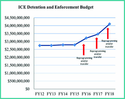 Graph of ICE's budget increase over past several years