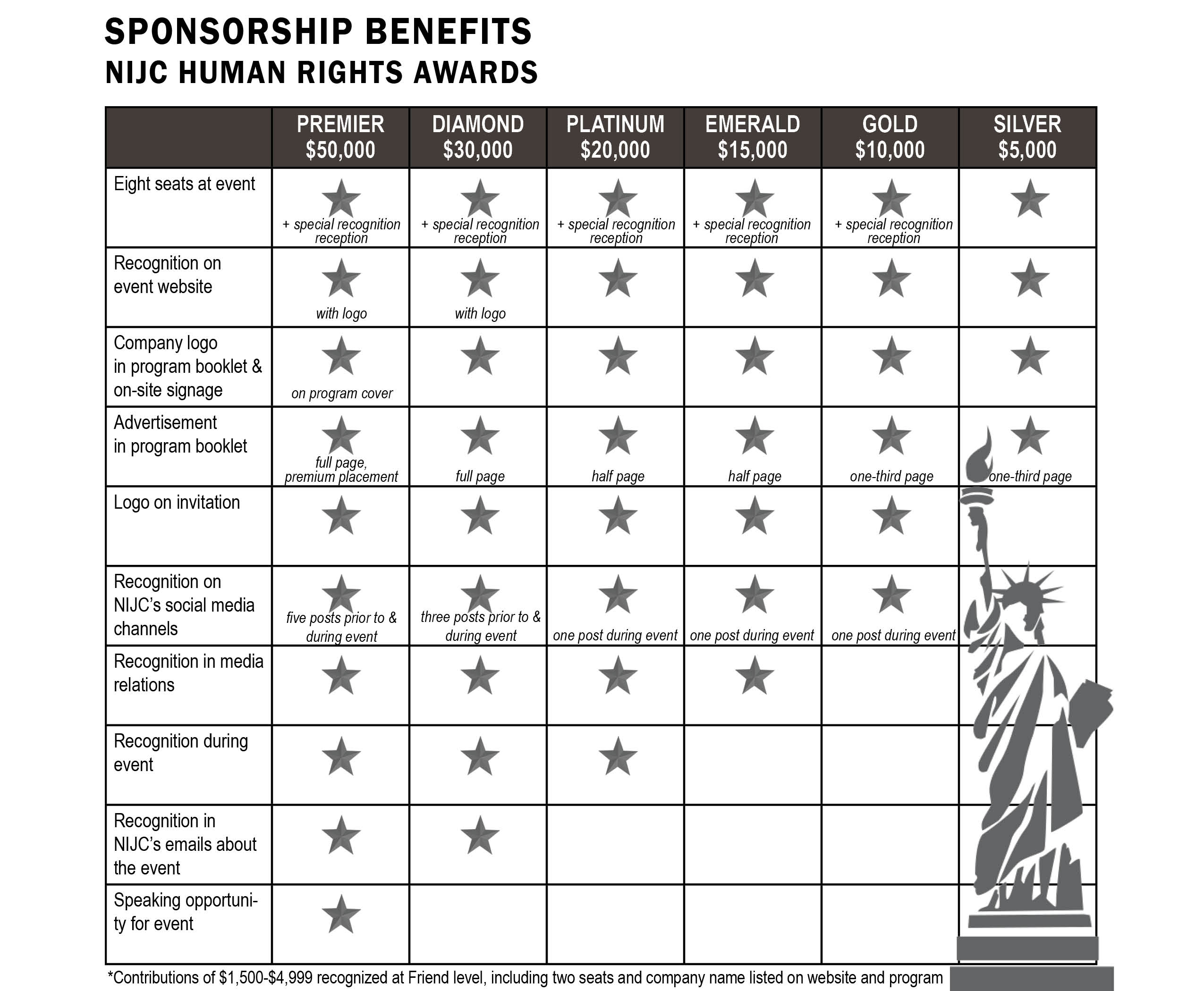 Table indicating benefits of sponsorship levels for the Human Rights Awards. These benefits are detailed below on this page.