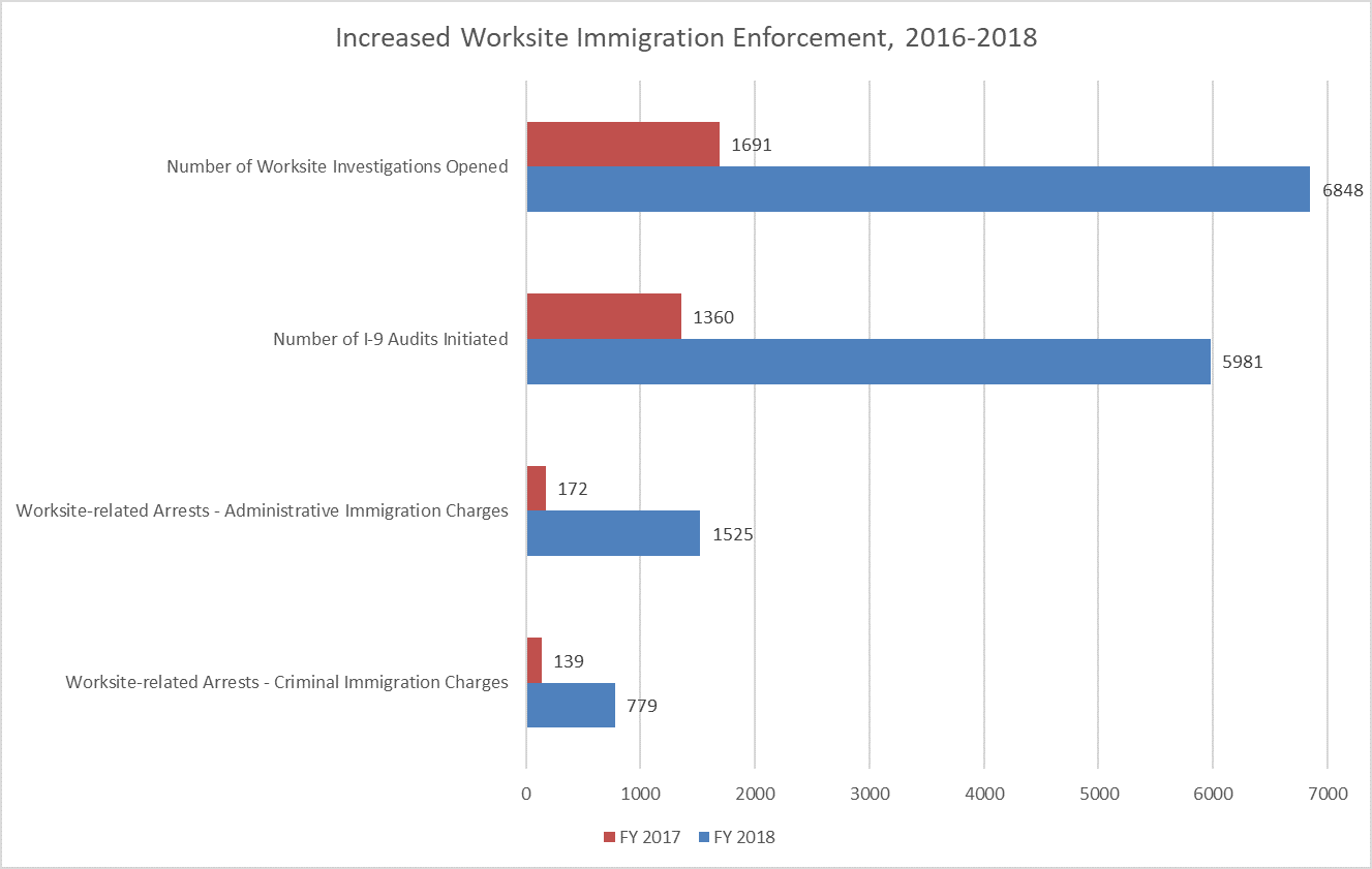 Graph showing the increase in worksite raids between 2016 and 2018